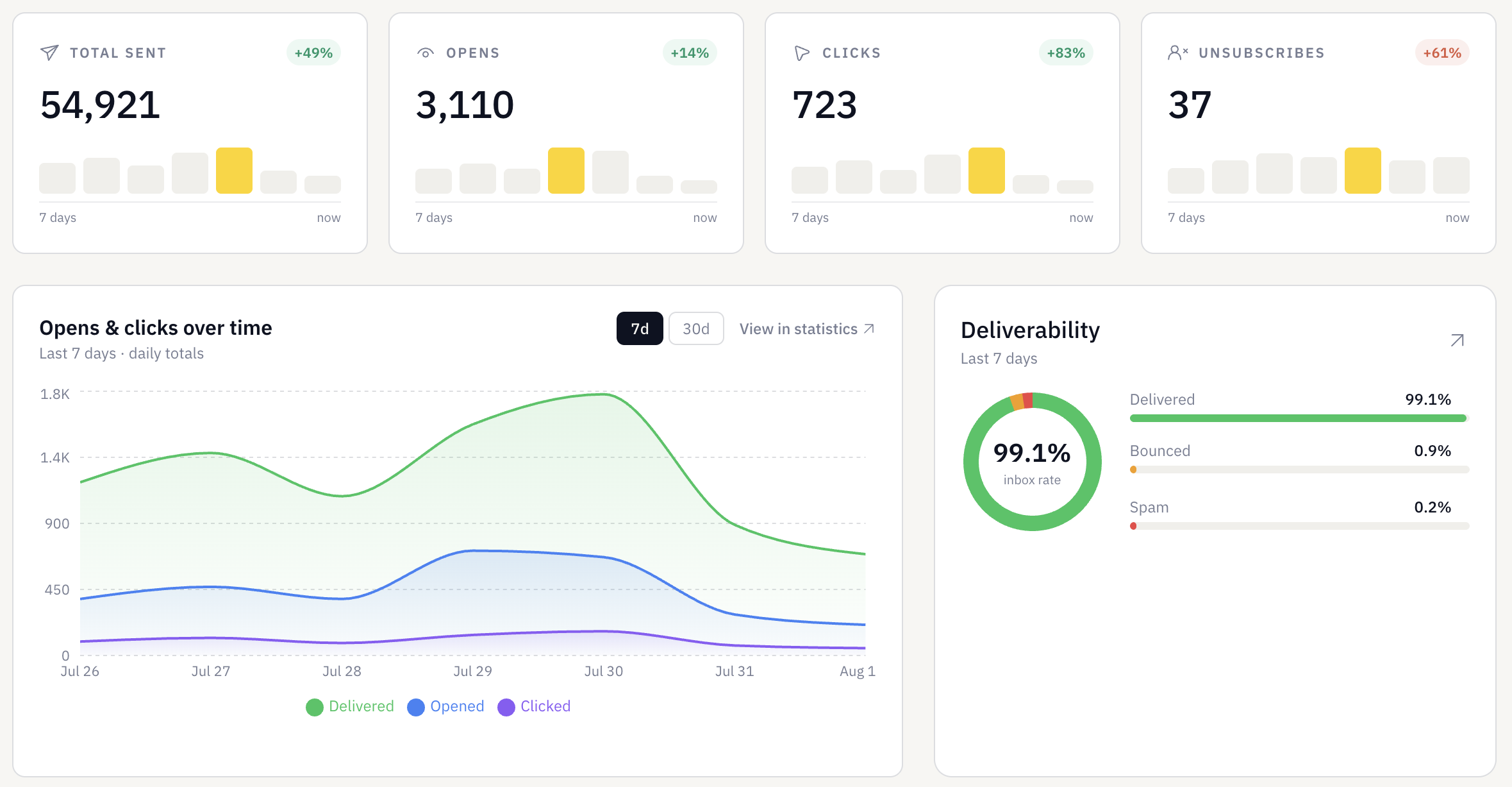 Campaign dashboard with sent, opened, clicked and subscriber activity over time